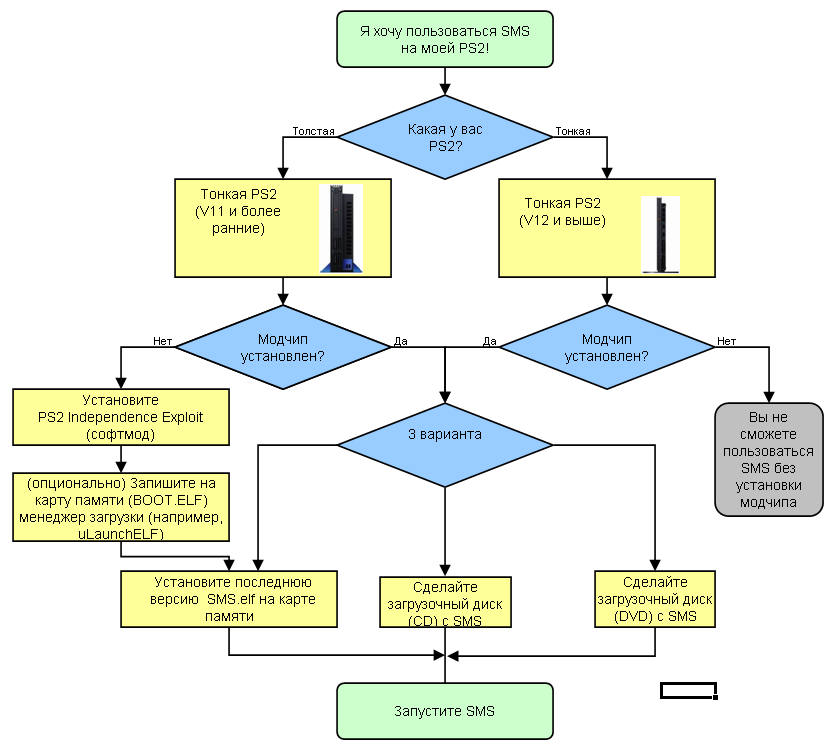 Installation overview flow diagram.